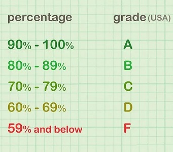 I’m dying to check my score on the test